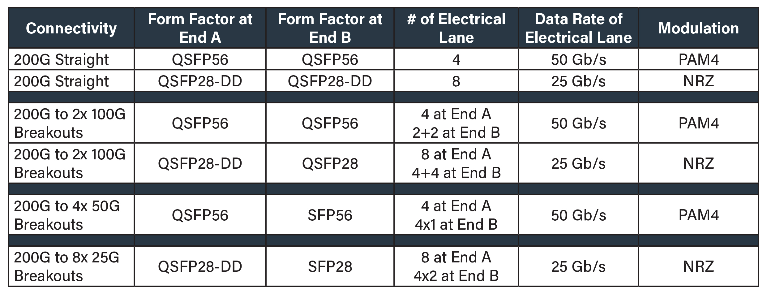 chart detailing form factors, electrical lanes and modulation for 200G fiber optic transceivers.