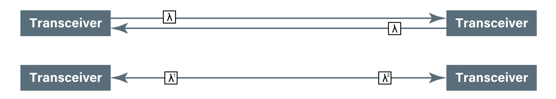 Transceiver illustration of transmitting and receiving signals using different wavelengths over the single fiber strand. 