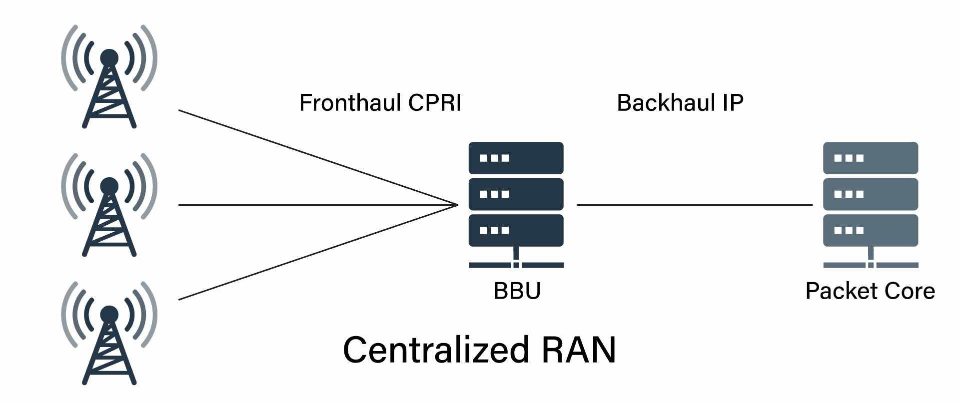 illustration of centralized RAN with fronthaul CPRI and Backhaul IP.