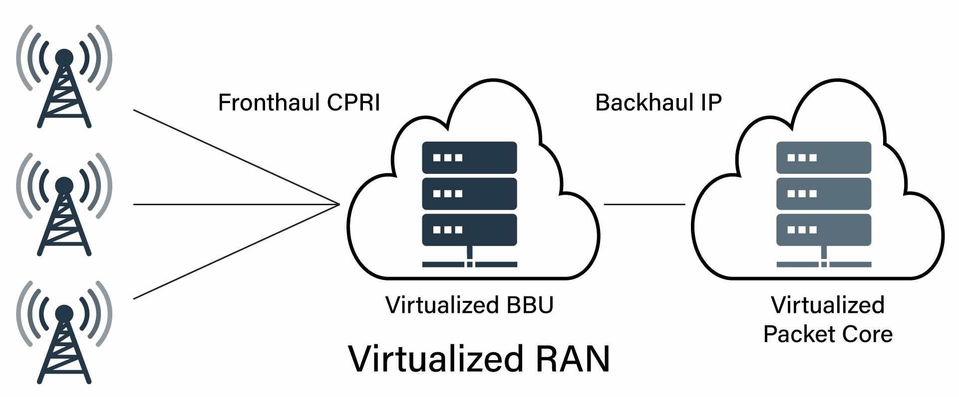 illustration of virtualized RAN with fronthaul CPRI and Backhaul IP.