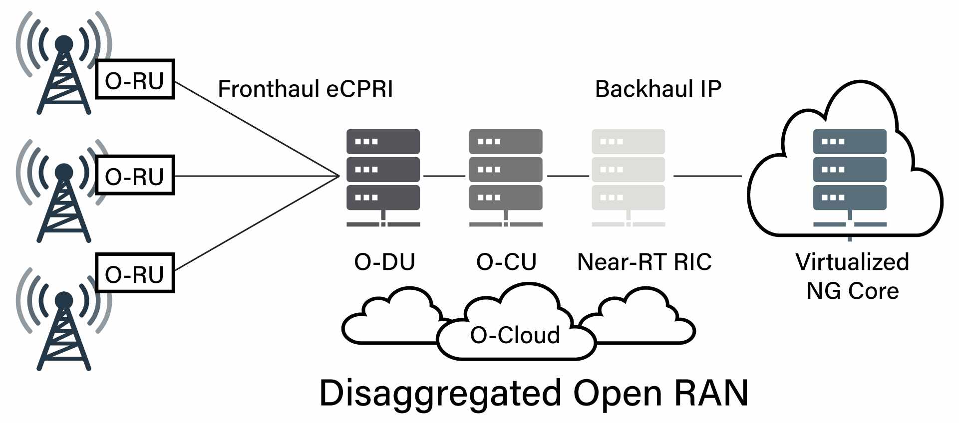illustration of disaggregated open RAN.