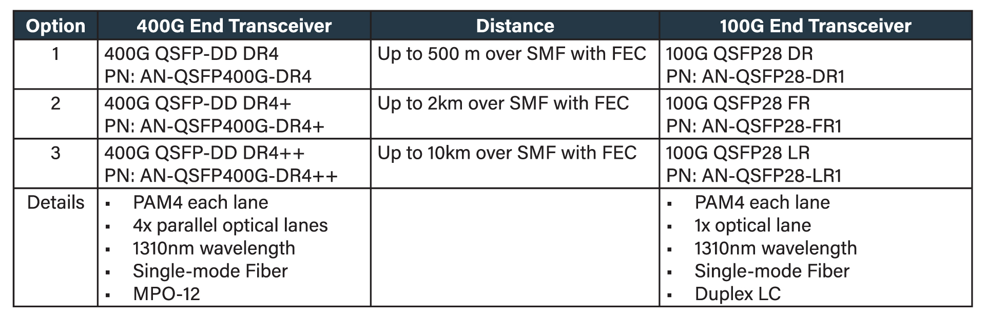 400G DR4 / DR4+ / DR4++ optical transceiver solutions data table