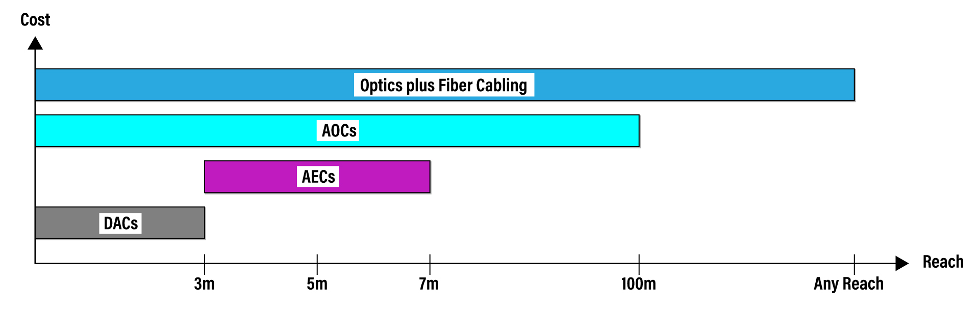 An illustration comparing cost and reach AOCs, AECs, DACs and optics plus fiber cabling.