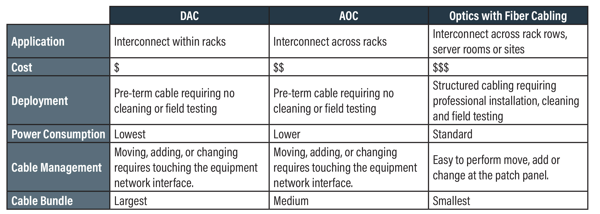 A table comparing DACs and AOCs using optics plus fiber cablings.