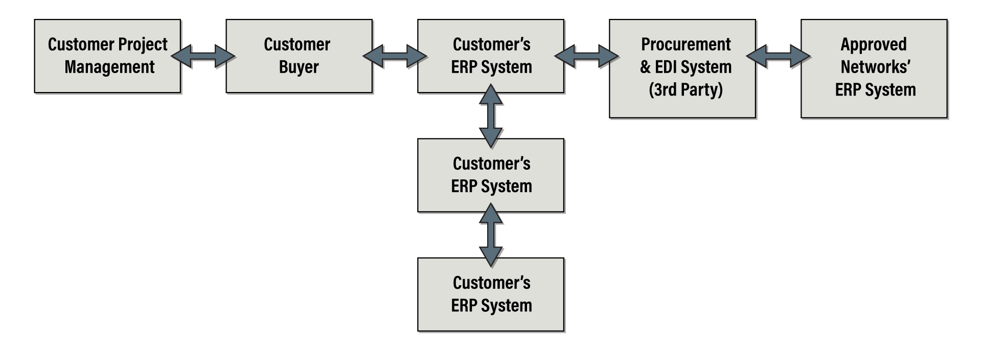 Chart of customer and supplier ERP systems