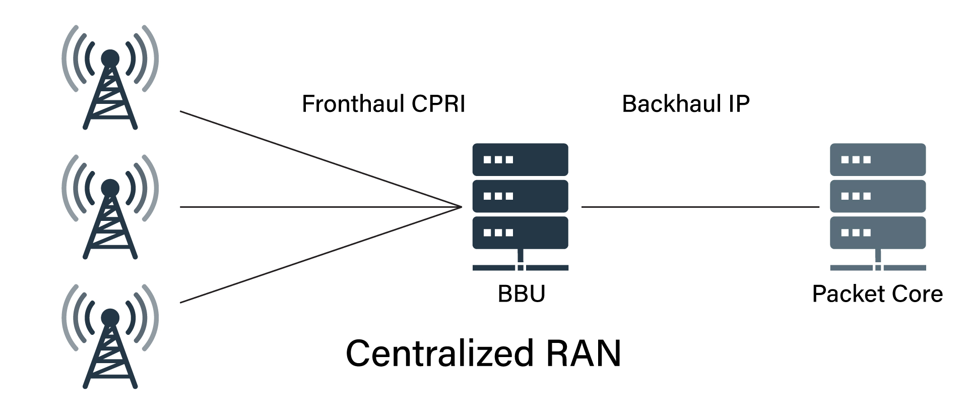 Diagram of Centralized RAN with Fronthaul CPRI and Backhaul IP