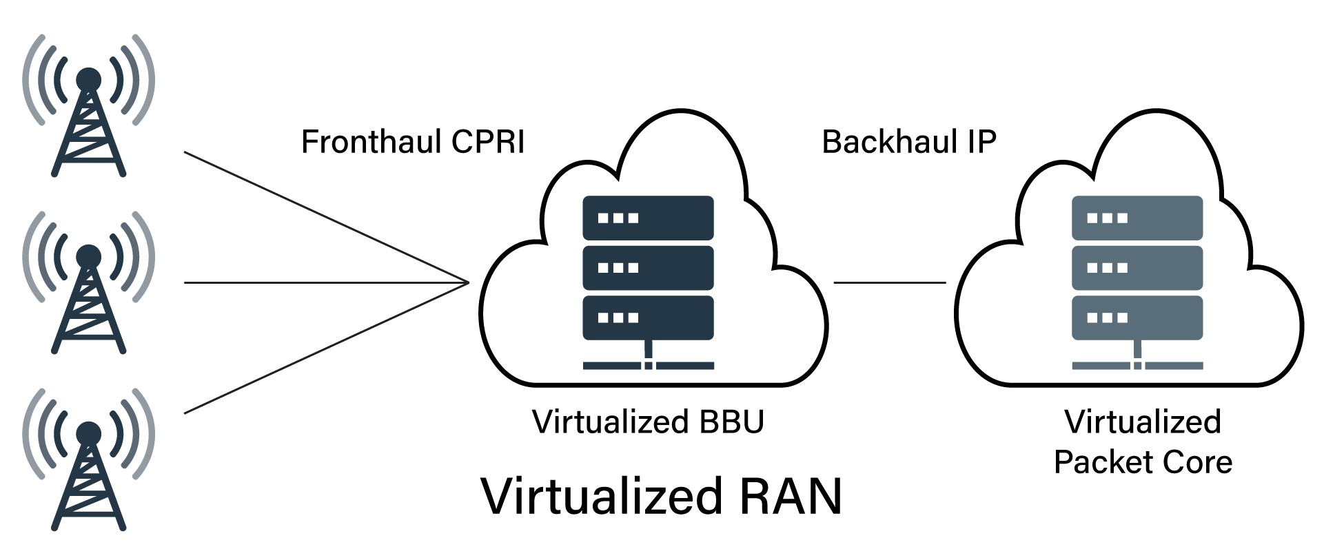 Diagram of virtualized RAN including Fronthaul CPRI and Backhaul IP