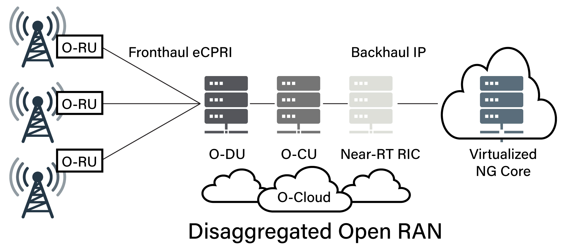 Diagram of Disaggregated Open RAN including Fronthaul eCPRI and Backhaul IP