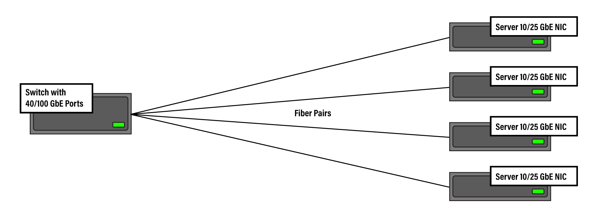 migrating from a 4 x 10GbE or 4 x 25GbE to 4 x 100GbE diagram