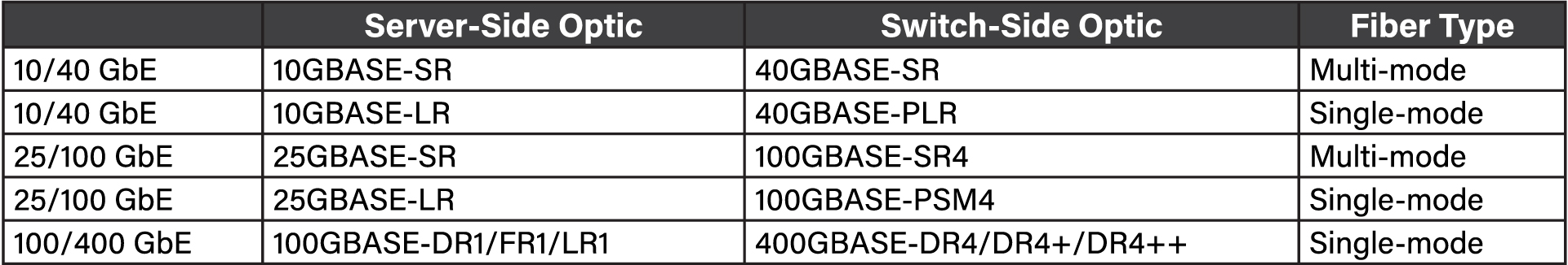 Network upgrade examples