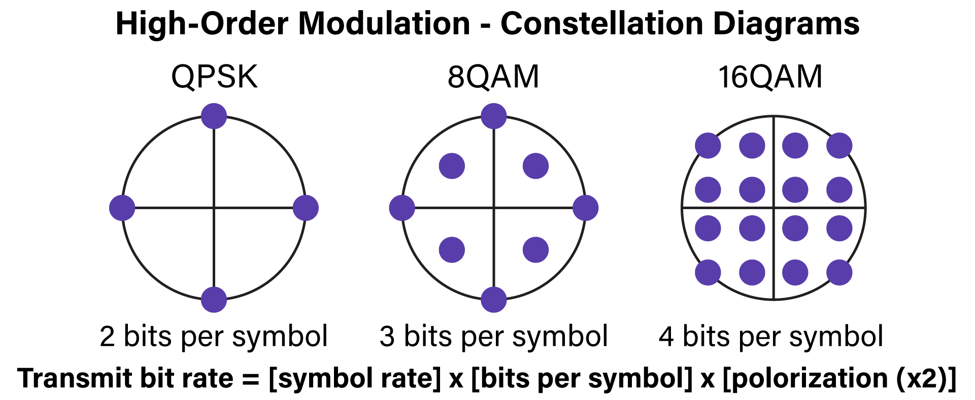 High-Order Modulation Constellation Diagrams for Coherent Optics