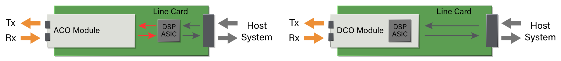 Diagram showing sending and receiving in DCO and ACO modules in a DSP