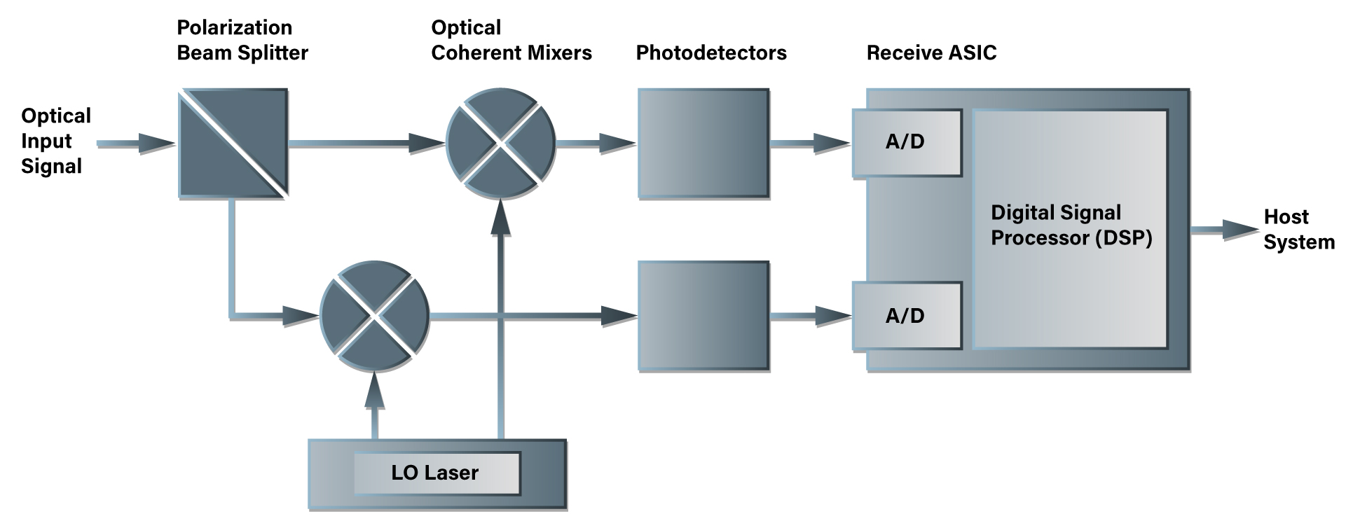 Coherent optics diagram courtesy of fiber-optic-tutorial.com