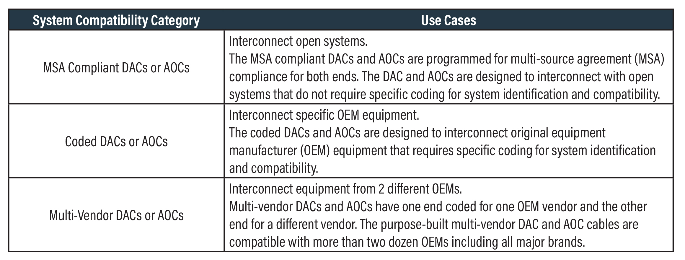 A chart showing DACs and AOCs categorized in three groups based on compatibility.