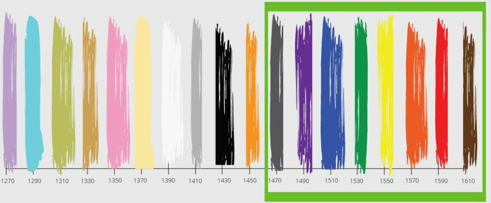 Colorful chart illustrating CWDM spectrums