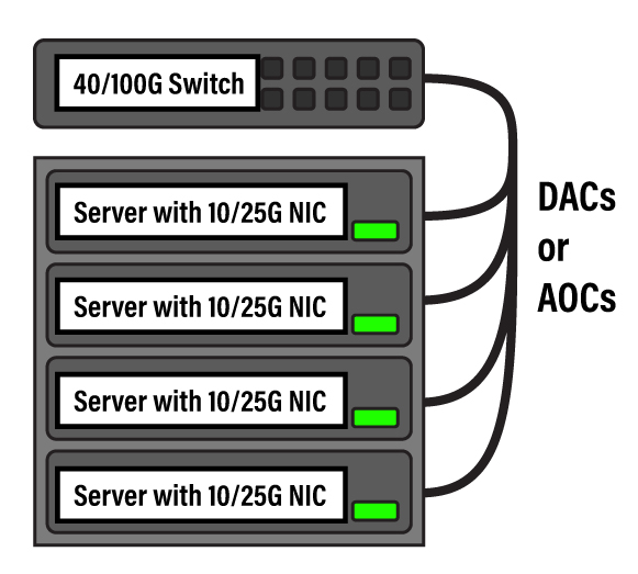 An illustration of 400G switches in an NIC rack.