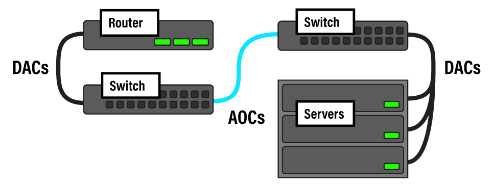 An illustration of DACs connected by AOC to switches and servers.