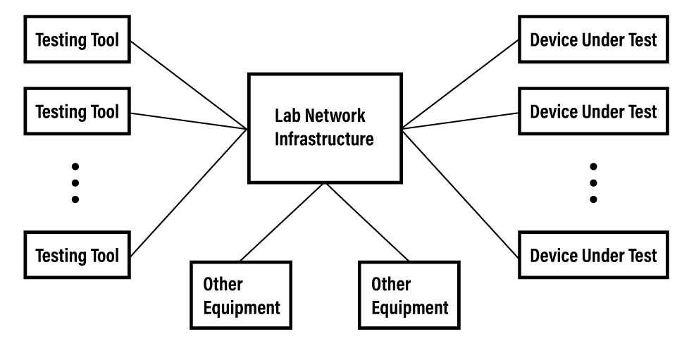 A diagram outlining a lab network infrastructure with devices, testing tools and other equipment.