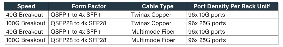 Table listing information on breakout speeds and forms