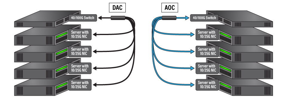 Graphic showing DAC and AOC deployment