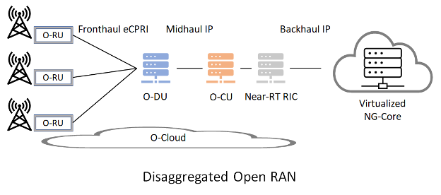 Chart showing Disaggregated Open RAN