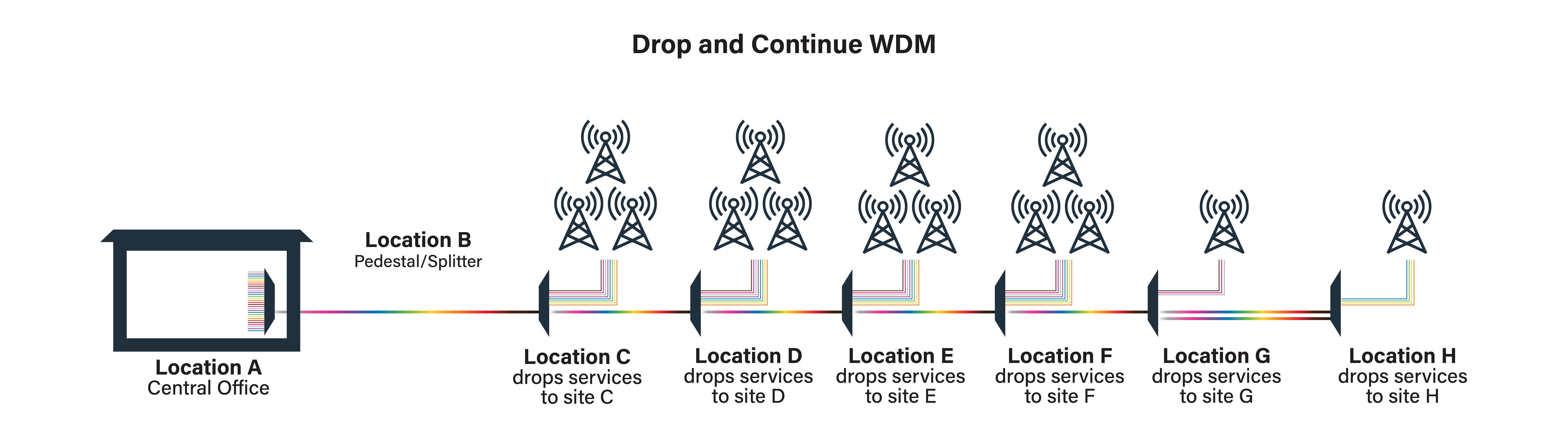 Drop and continue WDM diagram
