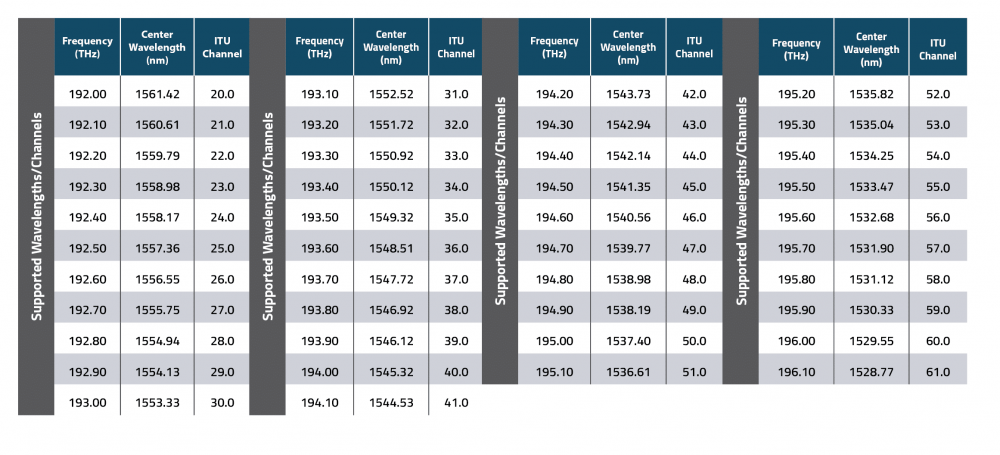 A chart showing DWDM spectrum and its potential 40 channels