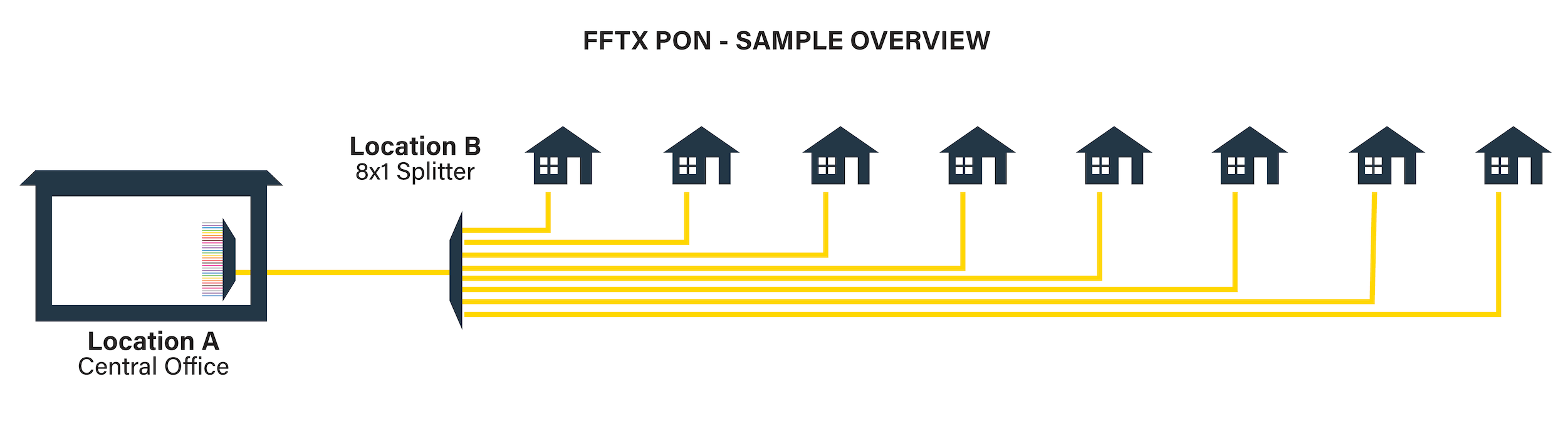 FFTX PON sample overview