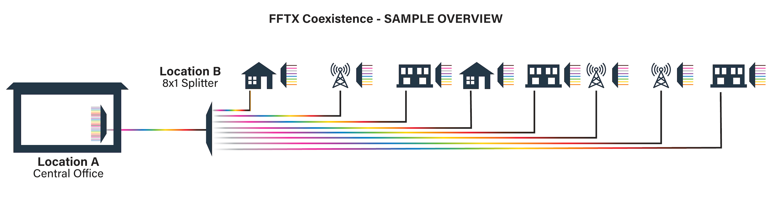 FFTX Coexistence