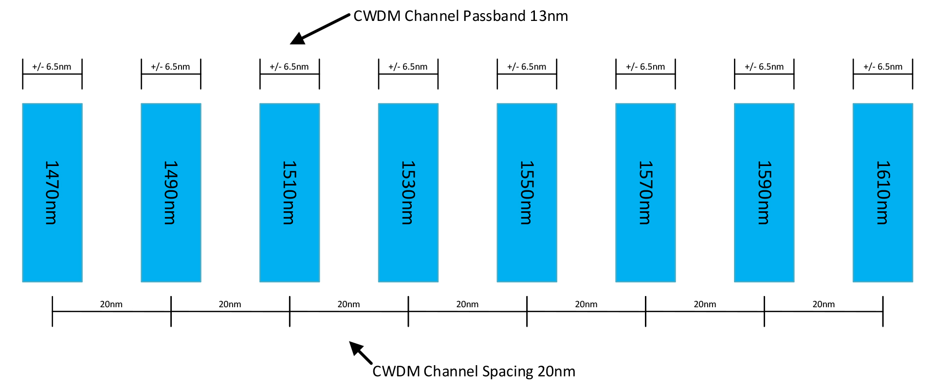 Graph showing CWDM Channel Passband Spacing
