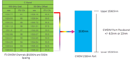 ITU diagram showing DWDM channels at 100GHz and 50GHz spacing