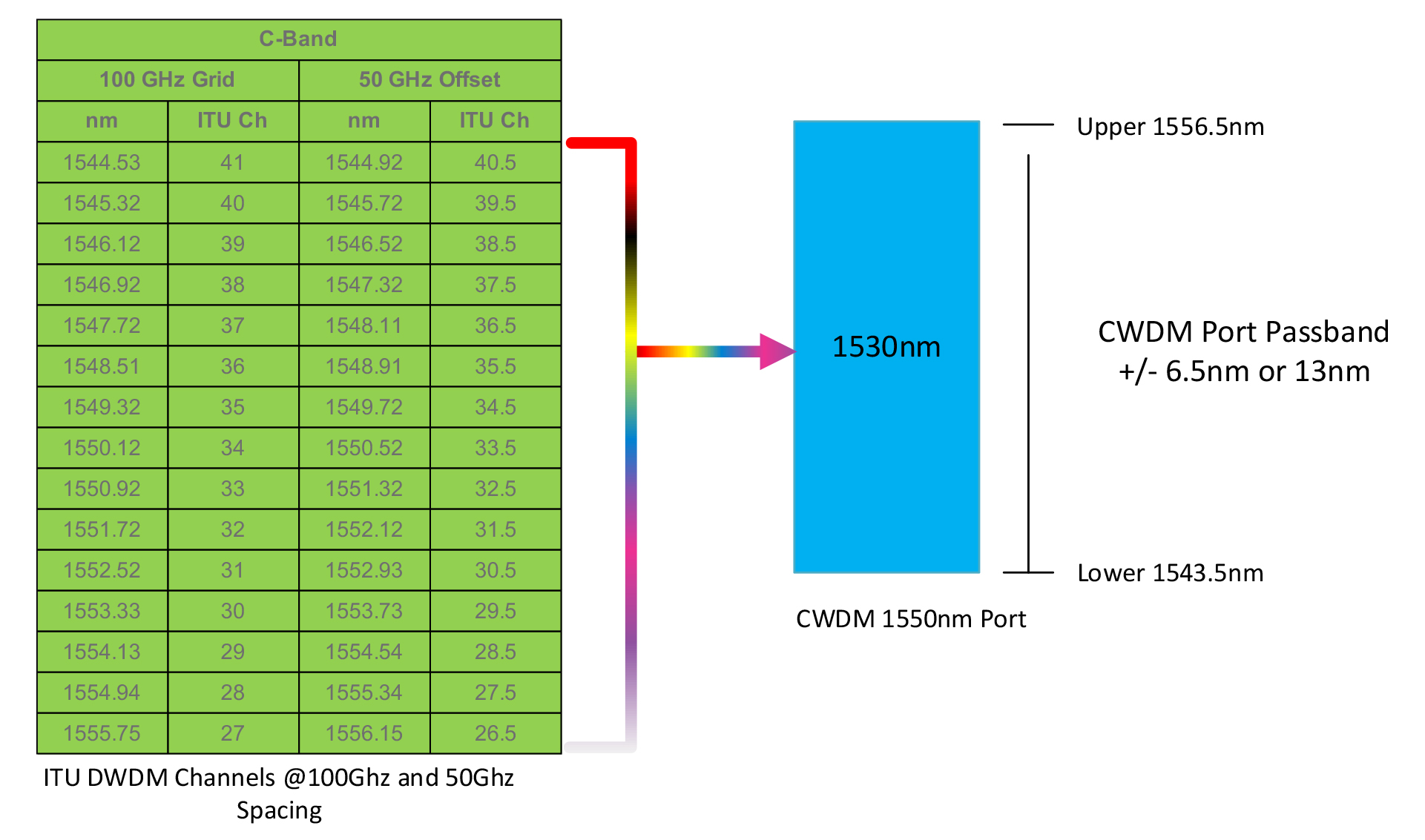 ITU diagram showing DWDM channels at 100GHz and 50GHz