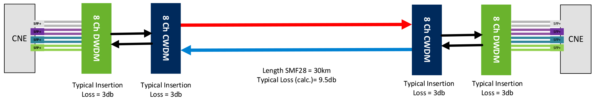 Diagram showing length SMF28 = 30km