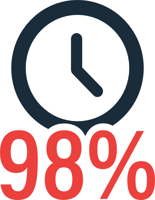 98% On-Time Delivery Rate