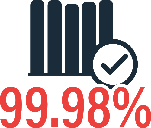 99.98% Reliability Rate