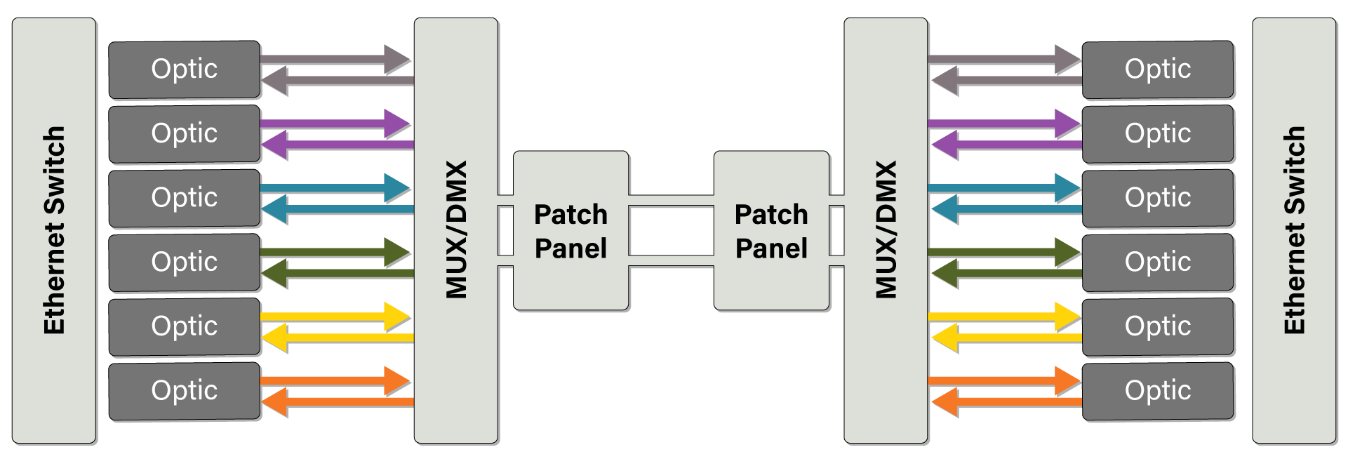 Graphic showing ethernet switch and mux/demux optic flow