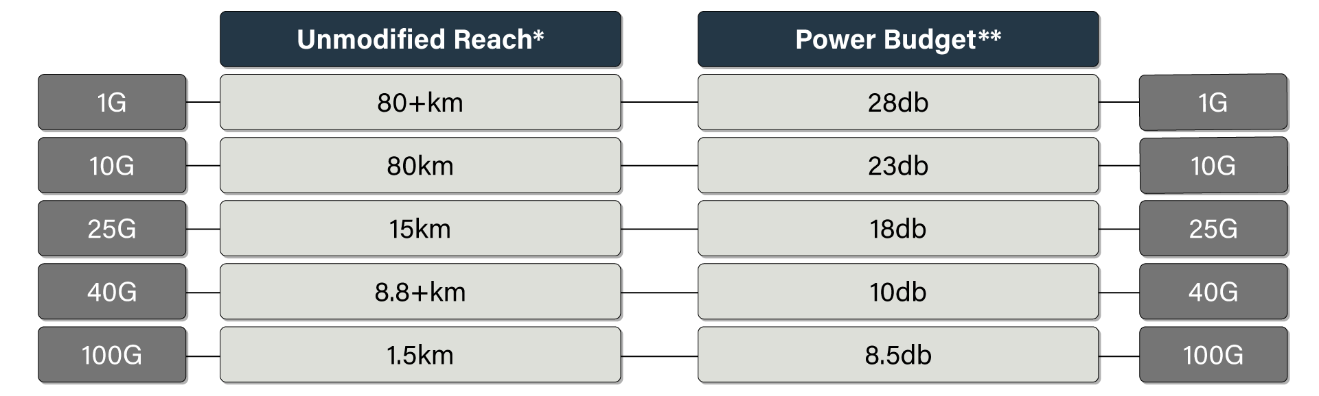 Graphic showing unmodified reach and power budget on transceivers from 1g to 100g