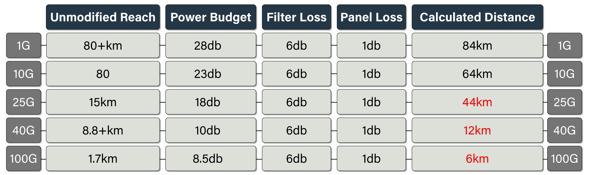 Chart show 1g to 100g transceiver calculated distance