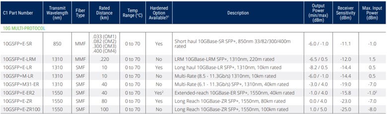 Chart showing data and values for some optical transceivers