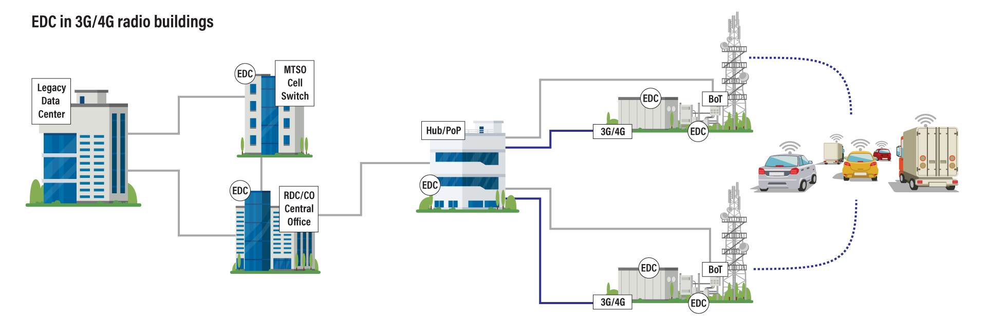 Drawing showing EDC in 3G/4G radio buildings