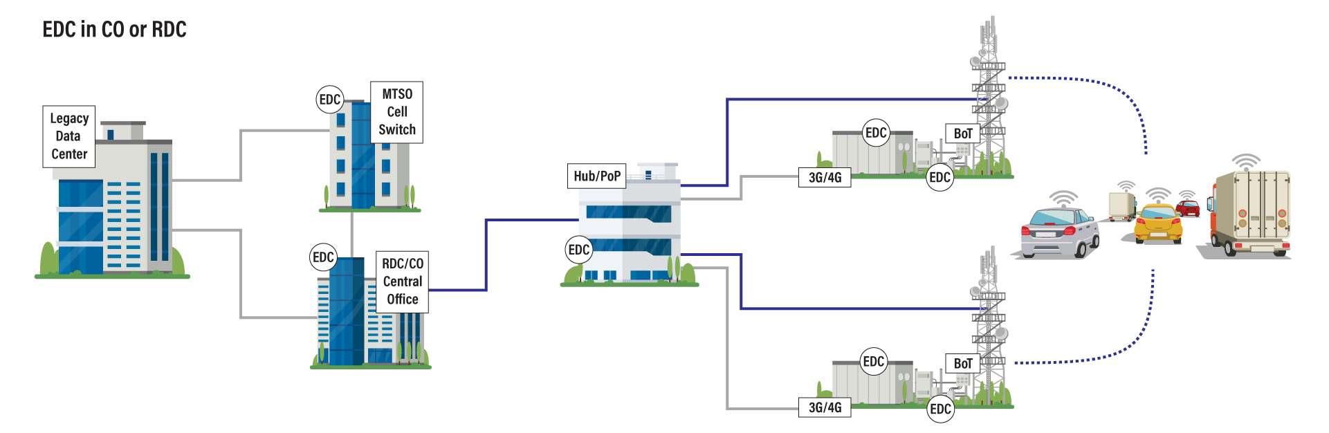 Drawing showing EDC in CO or RDC