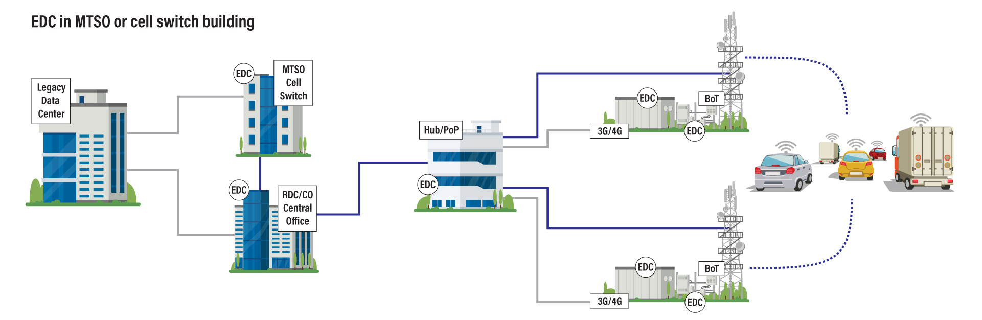 Drawing showing EDC in MTSO or cell switch building