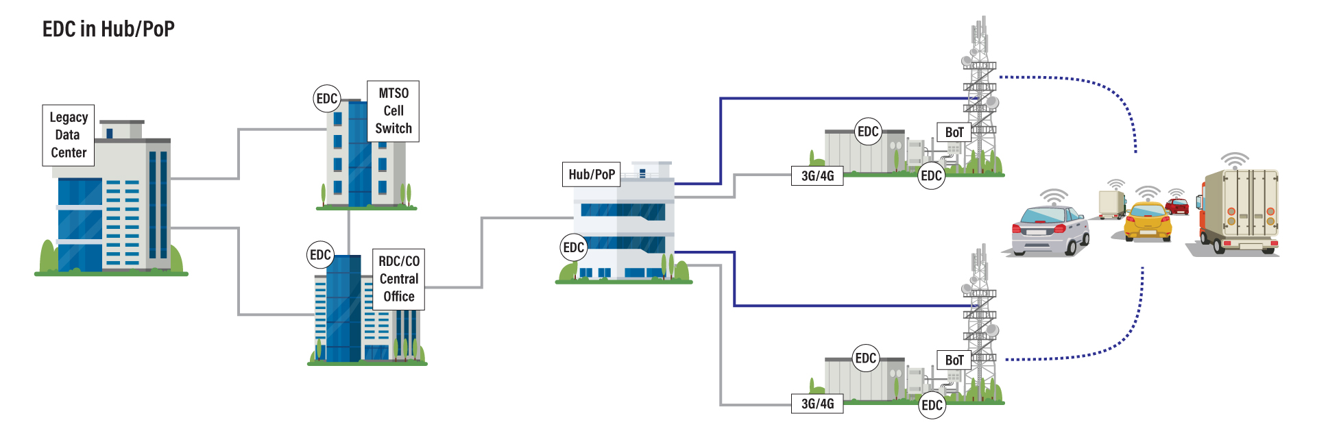 Drawing showing EDC in Hub/PoP arrangements