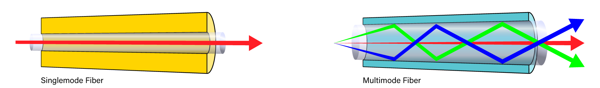 Diagram of how singlemode and multi-mode fiber reacts inside cabling