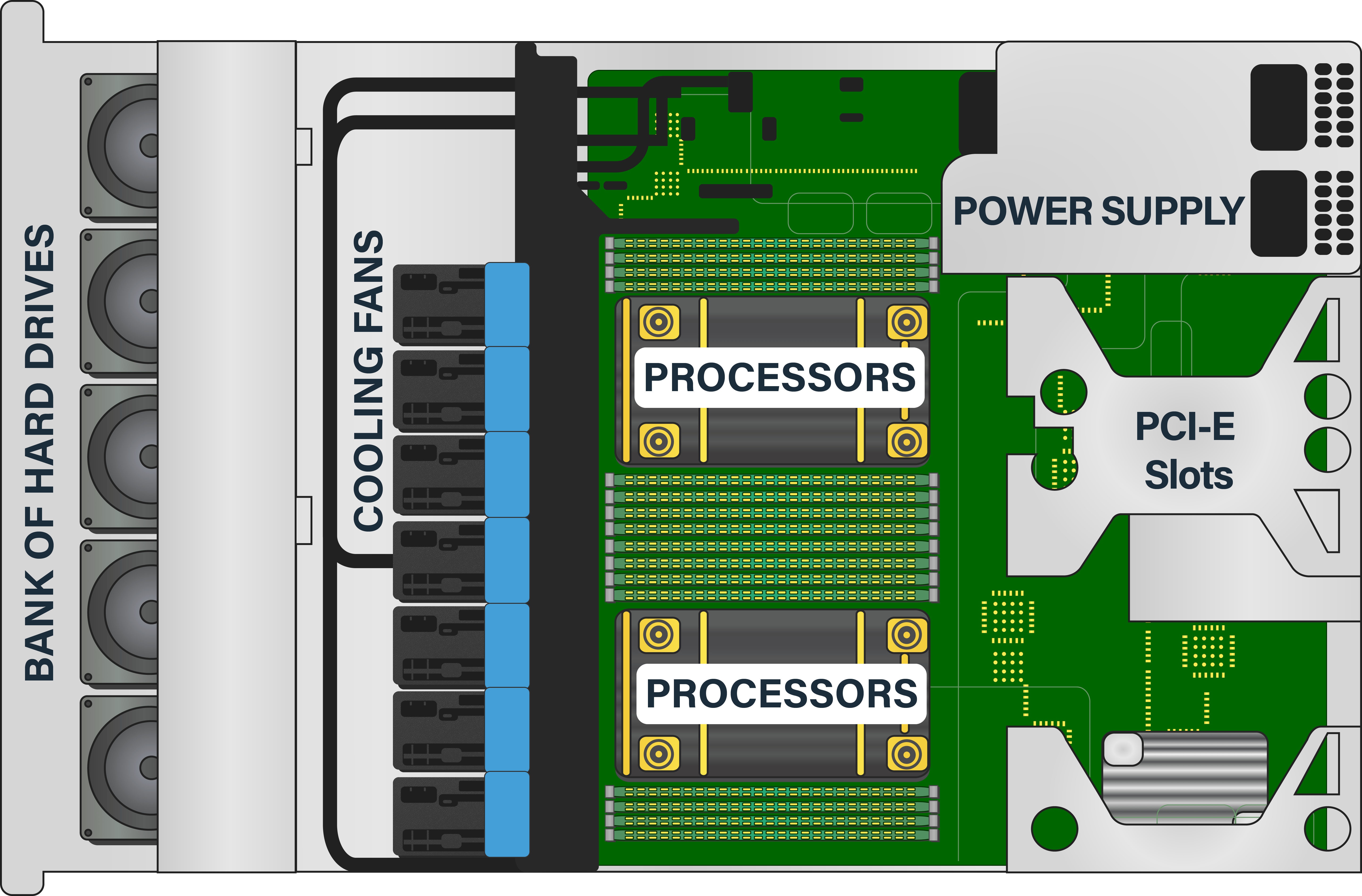 Diagram showing the thermal challenge with hard drives, cooling fans, processors and PCI-E slot