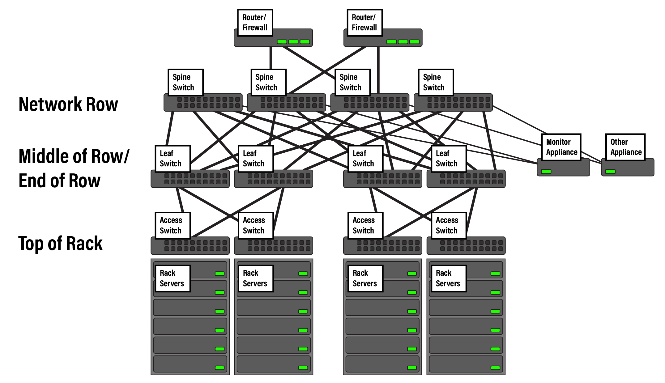 A diagram illustrating DAC breakout fiber optic cabling for servers in a data center.