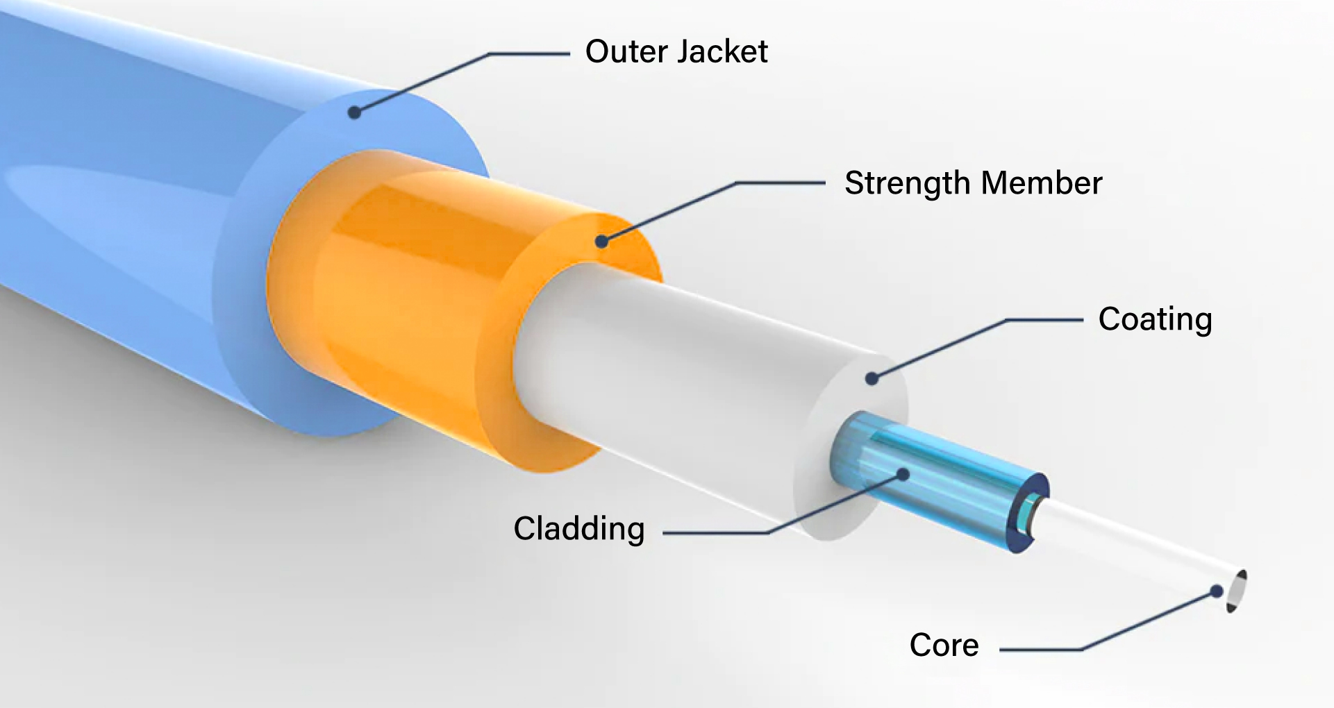 Graphic of Plastic Optical Fiber dissection