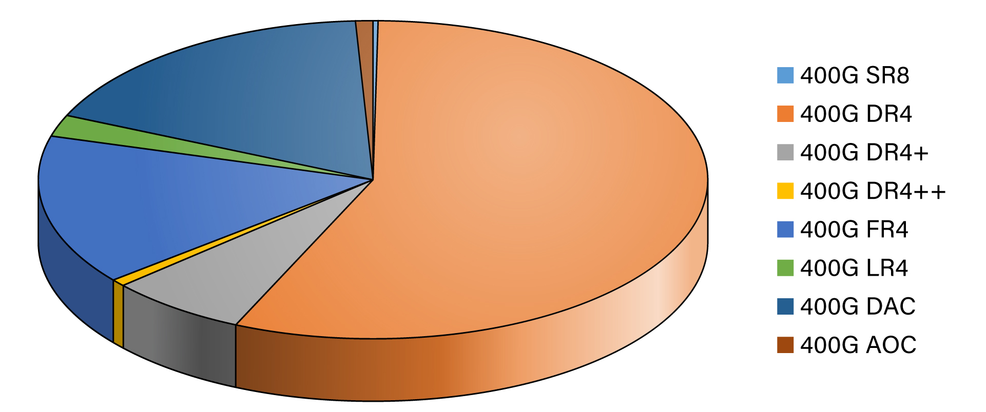 400G Optics Market pie chart