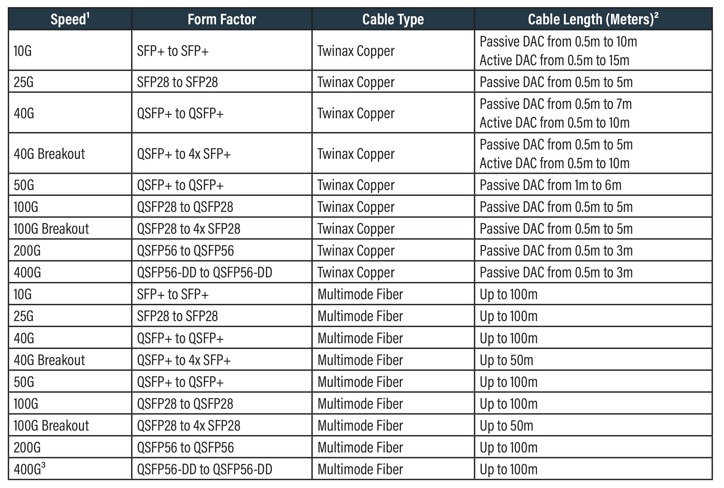 A portfolio overview chart comparing speeds, form factors, cable types and lengths.