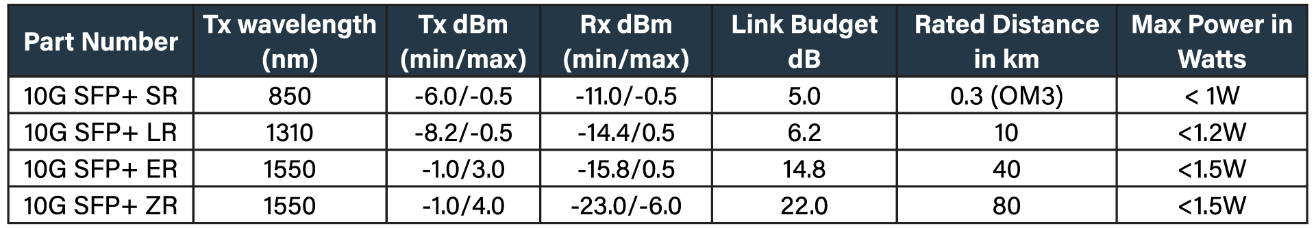 SFP+ transceivers specifications